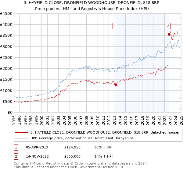 3, HAYFIELD CLOSE, DRONFIELD WOODHOUSE, DRONFIELD, S18 8RP: Price paid vs HM Land Registry's House Price Index