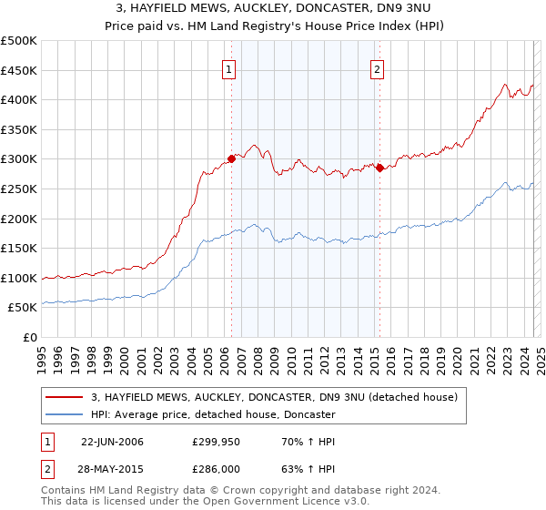 3, HAYFIELD MEWS, AUCKLEY, DONCASTER, DN9 3NU: Price paid vs HM Land Registry's House Price Index