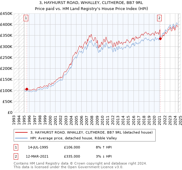 3, HAYHURST ROAD, WHALLEY, CLITHEROE, BB7 9RL: Price paid vs HM Land Registry's House Price Index