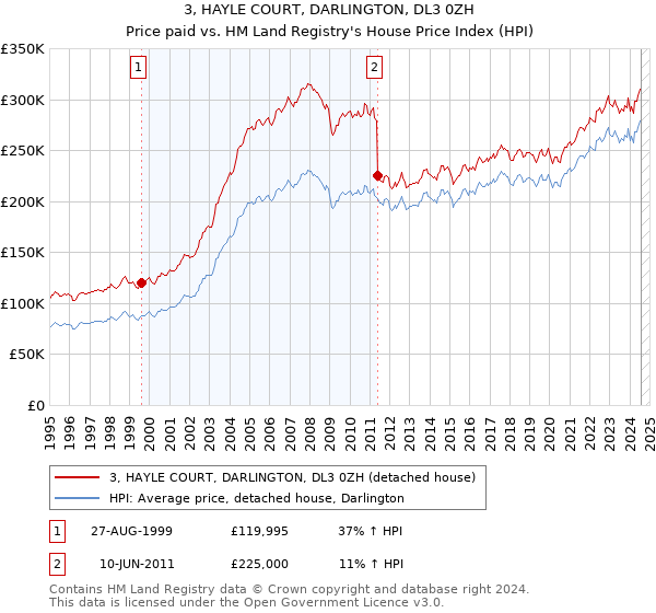 3, HAYLE COURT, DARLINGTON, DL3 0ZH: Price paid vs HM Land Registry's House Price Index