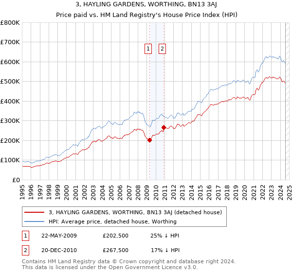 3, HAYLING GARDENS, WORTHING, BN13 3AJ: Price paid vs HM Land Registry's House Price Index