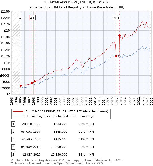 3, HAYMEADS DRIVE, ESHER, KT10 9EX: Price paid vs HM Land Registry's House Price Index