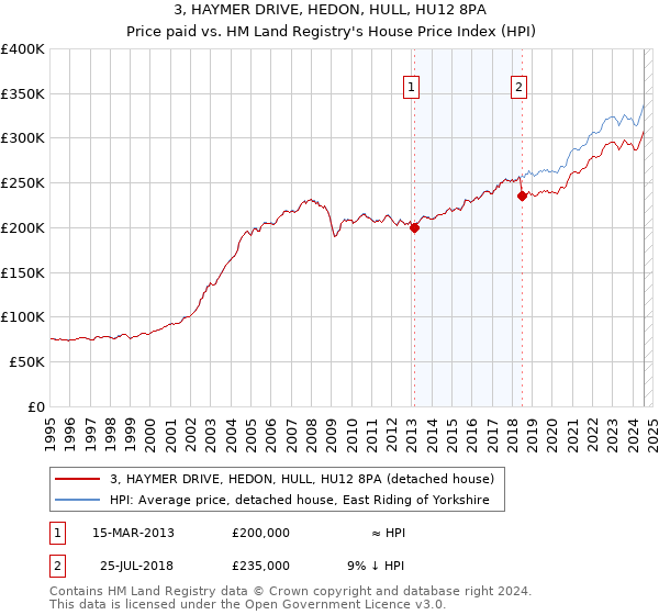 3, HAYMER DRIVE, HEDON, HULL, HU12 8PA: Price paid vs HM Land Registry's House Price Index