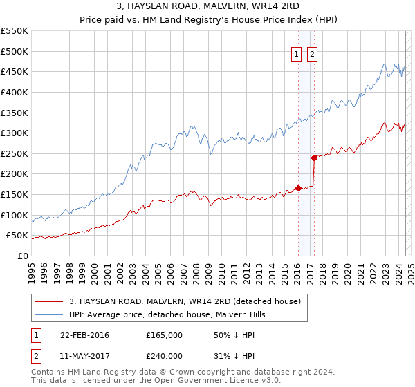 3, HAYSLAN ROAD, MALVERN, WR14 2RD: Price paid vs HM Land Registry's House Price Index