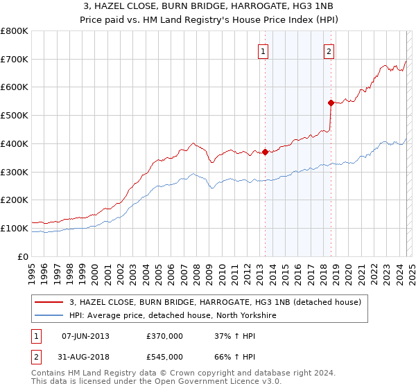 3, HAZEL CLOSE, BURN BRIDGE, HARROGATE, HG3 1NB: Price paid vs HM Land Registry's House Price Index