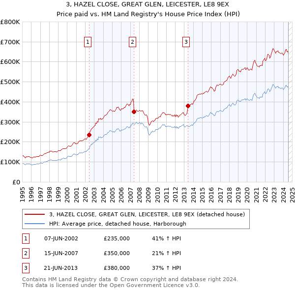 3, HAZEL CLOSE, GREAT GLEN, LEICESTER, LE8 9EX: Price paid vs HM Land Registry's House Price Index