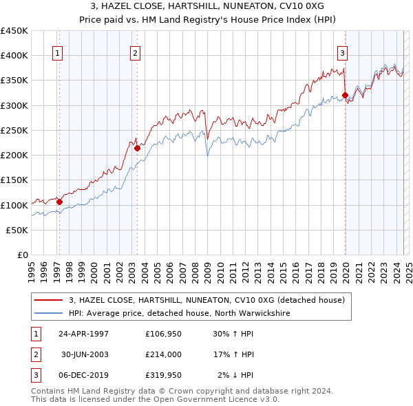 3, HAZEL CLOSE, HARTSHILL, NUNEATON, CV10 0XG: Price paid vs HM Land Registry's House Price Index