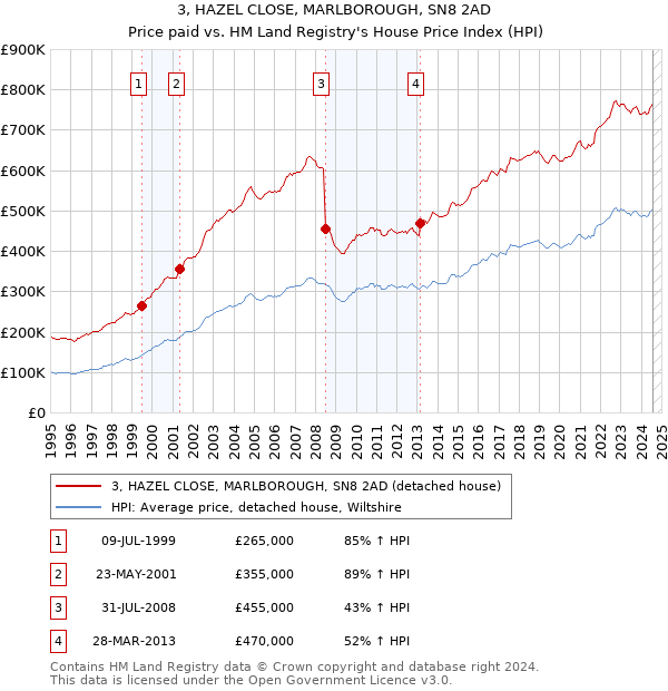 3, HAZEL CLOSE, MARLBOROUGH, SN8 2AD: Price paid vs HM Land Registry's House Price Index