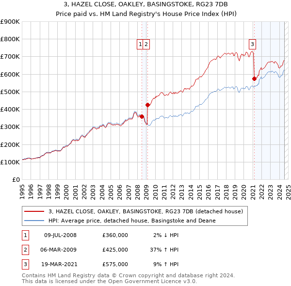 3, HAZEL CLOSE, OAKLEY, BASINGSTOKE, RG23 7DB: Price paid vs HM Land Registry's House Price Index