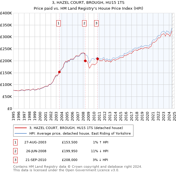 3, HAZEL COURT, BROUGH, HU15 1TS: Price paid vs HM Land Registry's House Price Index