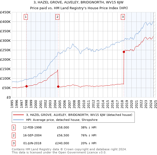 3, HAZEL GROVE, ALVELEY, BRIDGNORTH, WV15 6JW: Price paid vs HM Land Registry's House Price Index