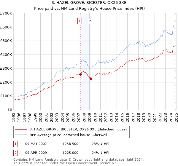 3, HAZEL GROVE, BICESTER, OX26 3XE: Price paid vs HM Land Registry's House Price Index