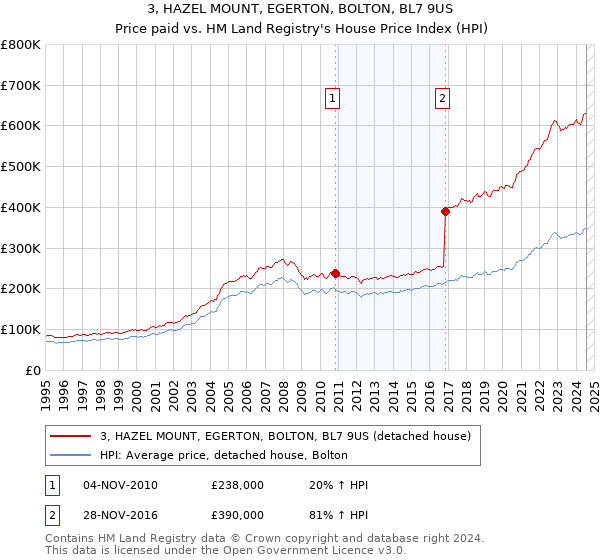 3, HAZEL MOUNT, EGERTON, BOLTON, BL7 9US: Price paid vs HM Land Registry's House Price Index