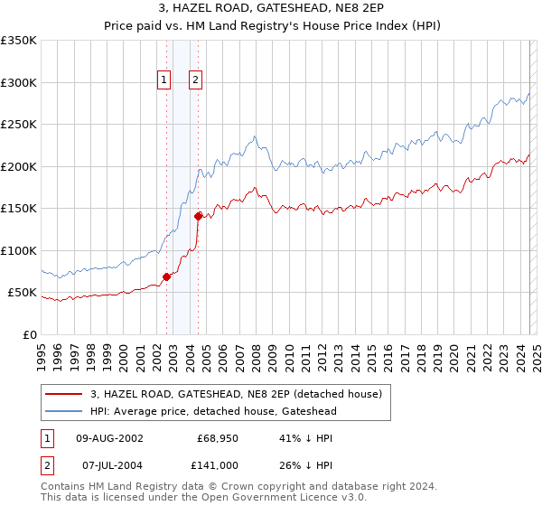 3, HAZEL ROAD, GATESHEAD, NE8 2EP: Price paid vs HM Land Registry's House Price Index