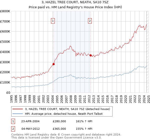 3, HAZEL TREE COURT, NEATH, SA10 7SZ: Price paid vs HM Land Registry's House Price Index