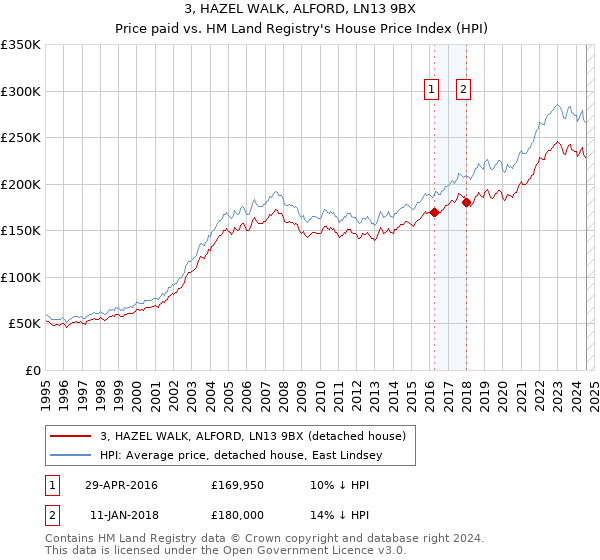 3, HAZEL WALK, ALFORD, LN13 9BX: Price paid vs HM Land Registry's House Price Index