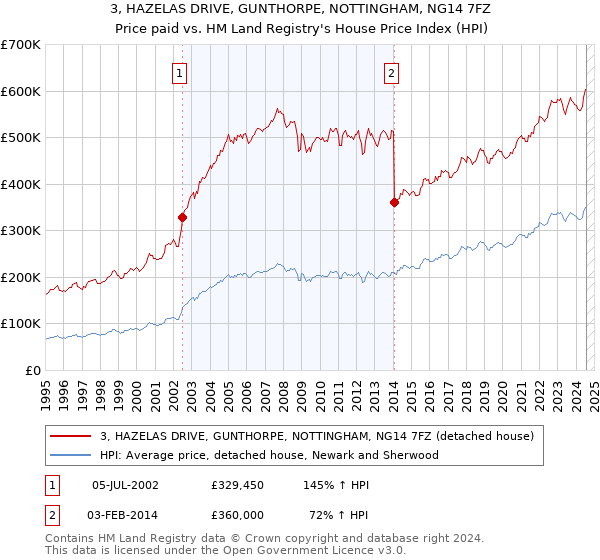 3, HAZELAS DRIVE, GUNTHORPE, NOTTINGHAM, NG14 7FZ: Price paid vs HM Land Registry's House Price Index