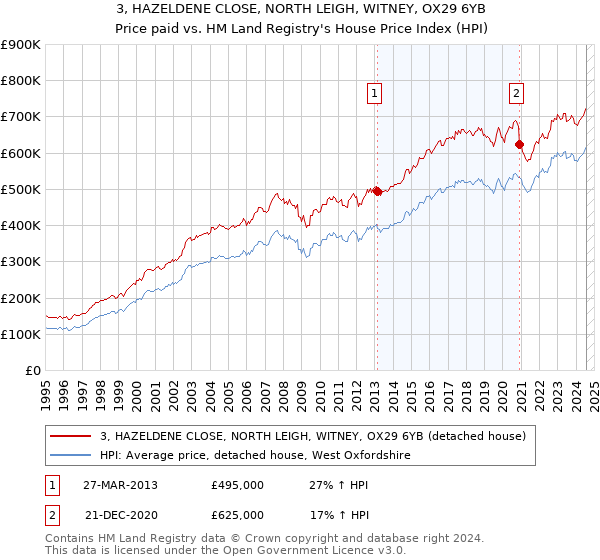 3, HAZELDENE CLOSE, NORTH LEIGH, WITNEY, OX29 6YB: Price paid vs HM Land Registry's House Price Index