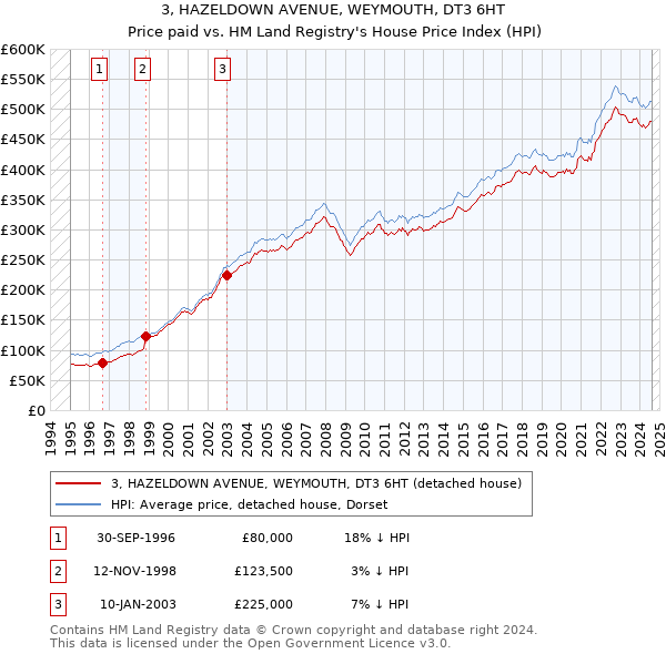 3, HAZELDOWN AVENUE, WEYMOUTH, DT3 6HT: Price paid vs HM Land Registry's House Price Index