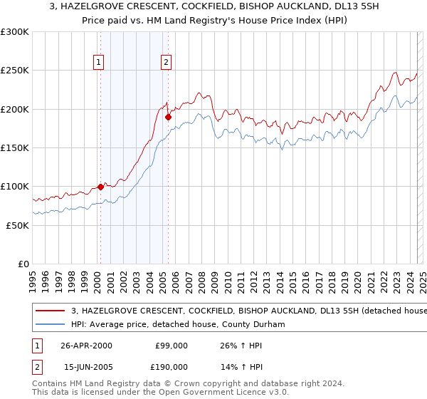 3, HAZELGROVE CRESCENT, COCKFIELD, BISHOP AUCKLAND, DL13 5SH: Price paid vs HM Land Registry's House Price Index