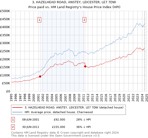 3, HAZELHEAD ROAD, ANSTEY, LEICESTER, LE7 7DW: Price paid vs HM Land Registry's House Price Index