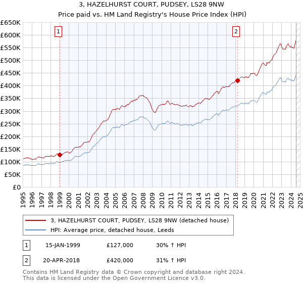 3, HAZELHURST COURT, PUDSEY, LS28 9NW: Price paid vs HM Land Registry's House Price Index