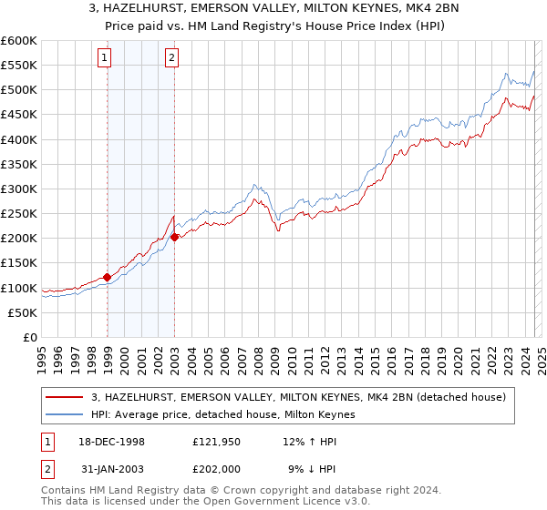 3, HAZELHURST, EMERSON VALLEY, MILTON KEYNES, MK4 2BN: Price paid vs HM Land Registry's House Price Index