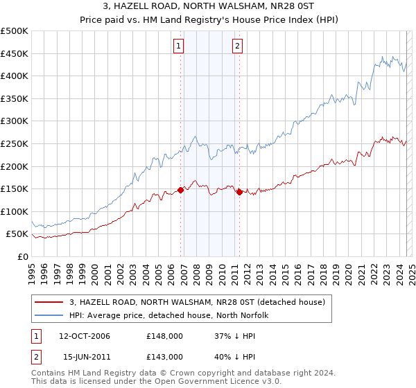 3, HAZELL ROAD, NORTH WALSHAM, NR28 0ST: Price paid vs HM Land Registry's House Price Index