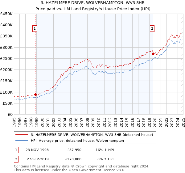 3, HAZELMERE DRIVE, WOLVERHAMPTON, WV3 8HB: Price paid vs HM Land Registry's House Price Index