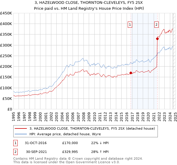 3, HAZELWOOD CLOSE, THORNTON-CLEVELEYS, FY5 2SX: Price paid vs HM Land Registry's House Price Index