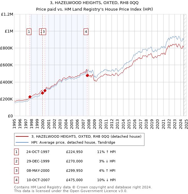 3, HAZELWOOD HEIGHTS, OXTED, RH8 0QQ: Price paid vs HM Land Registry's House Price Index