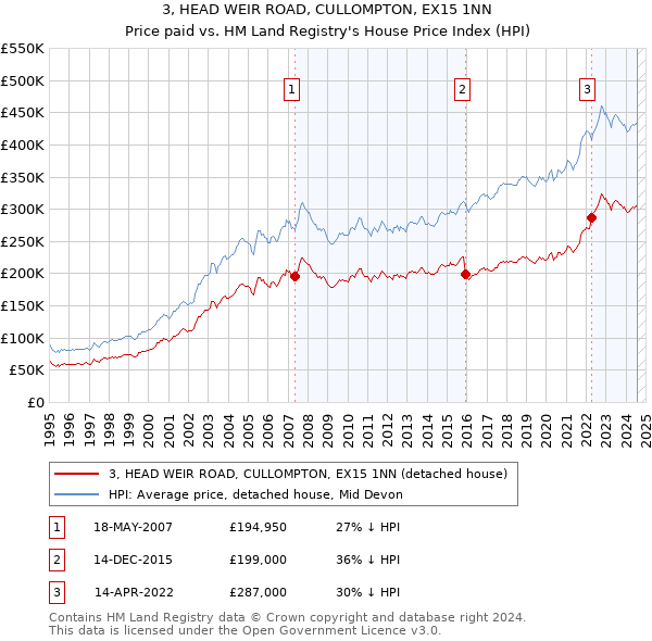 3, HEAD WEIR ROAD, CULLOMPTON, EX15 1NN: Price paid vs HM Land Registry's House Price Index