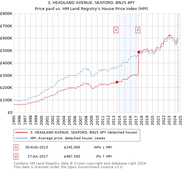 3, HEADLAND AVENUE, SEAFORD, BN25 4PY: Price paid vs HM Land Registry's House Price Index