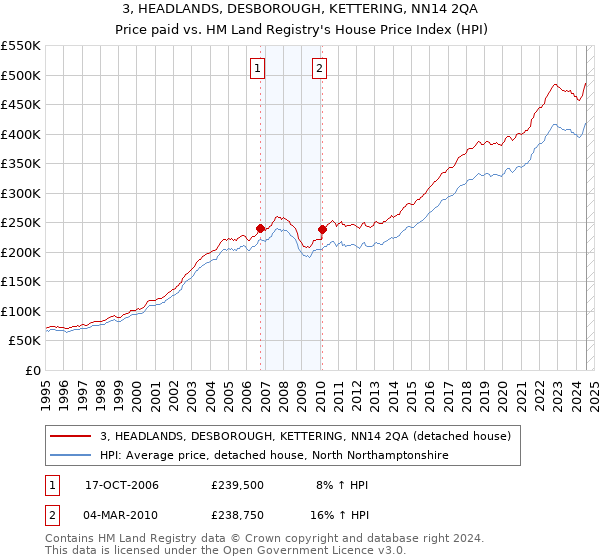 3, HEADLANDS, DESBOROUGH, KETTERING, NN14 2QA: Price paid vs HM Land Registry's House Price Index