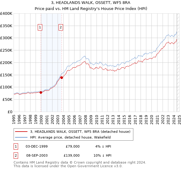 3, HEADLANDS WALK, OSSETT, WF5 8RA: Price paid vs HM Land Registry's House Price Index