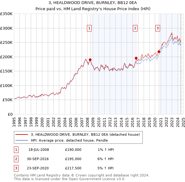 3, HEALDWOOD DRIVE, BURNLEY, BB12 0EA: Price paid vs HM Land Registry's House Price Index