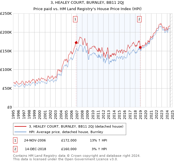 3, HEALEY COURT, BURNLEY, BB11 2QJ: Price paid vs HM Land Registry's House Price Index