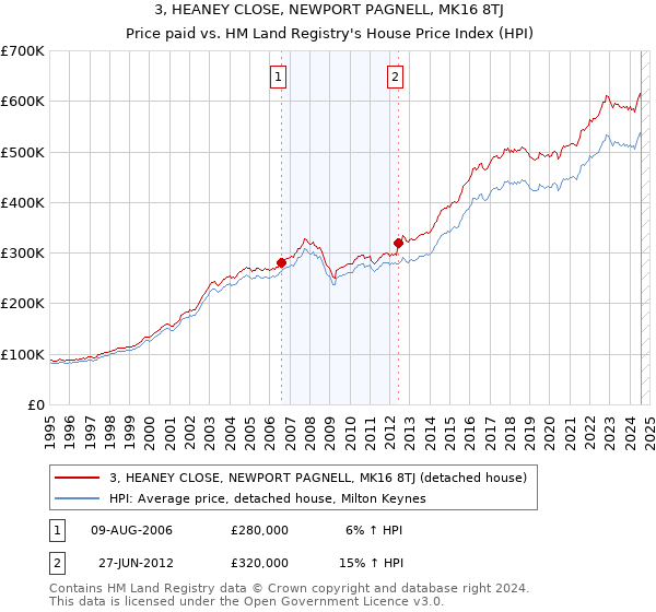 3, HEANEY CLOSE, NEWPORT PAGNELL, MK16 8TJ: Price paid vs HM Land Registry's House Price Index