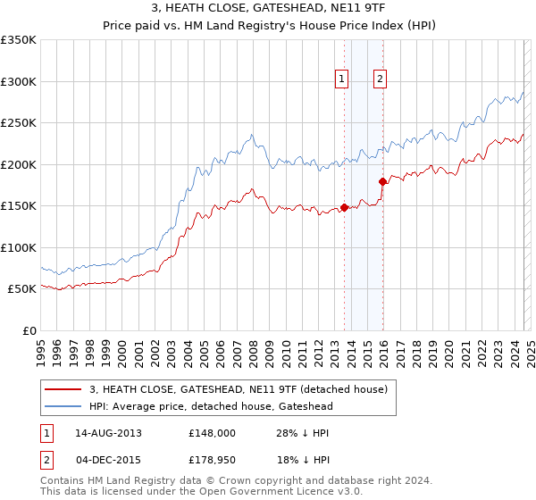 3, HEATH CLOSE, GATESHEAD, NE11 9TF: Price paid vs HM Land Registry's House Price Index