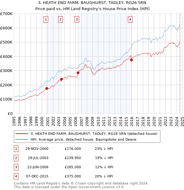 3, HEATH END FARM, BAUGHURST, TADLEY, RG26 5RN: Price paid vs HM Land Registry's House Price Index