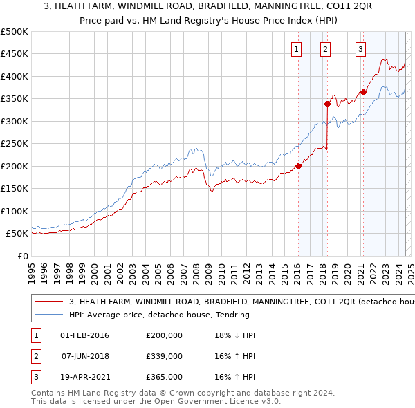 3, HEATH FARM, WINDMILL ROAD, BRADFIELD, MANNINGTREE, CO11 2QR: Price paid vs HM Land Registry's House Price Index