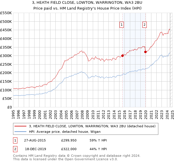 3, HEATH FIELD CLOSE, LOWTON, WARRINGTON, WA3 2BU: Price paid vs HM Land Registry's House Price Index