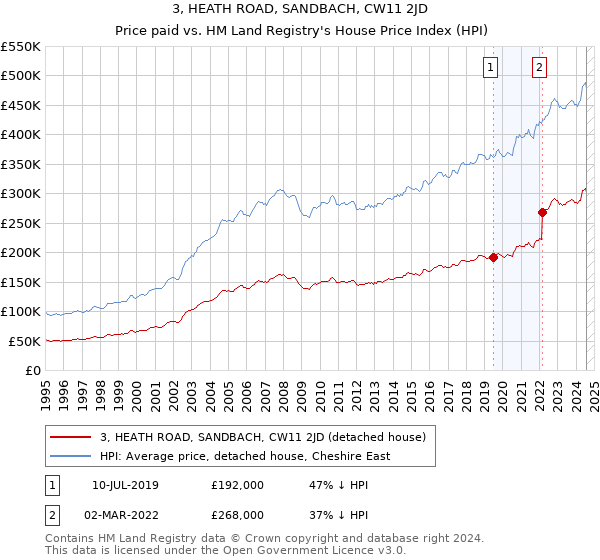 3, HEATH ROAD, SANDBACH, CW11 2JD: Price paid vs HM Land Registry's House Price Index