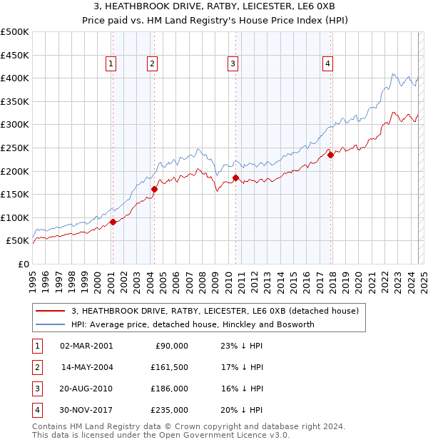 3, HEATHBROOK DRIVE, RATBY, LEICESTER, LE6 0XB: Price paid vs HM Land Registry's House Price Index