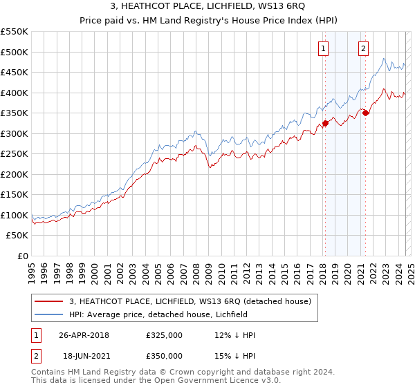 3, HEATHCOT PLACE, LICHFIELD, WS13 6RQ: Price paid vs HM Land Registry's House Price Index