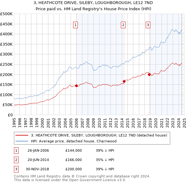 3, HEATHCOTE DRIVE, SILEBY, LOUGHBOROUGH, LE12 7ND: Price paid vs HM Land Registry's House Price Index