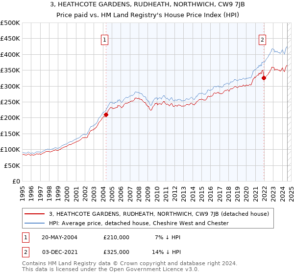 3, HEATHCOTE GARDENS, RUDHEATH, NORTHWICH, CW9 7JB: Price paid vs HM Land Registry's House Price Index