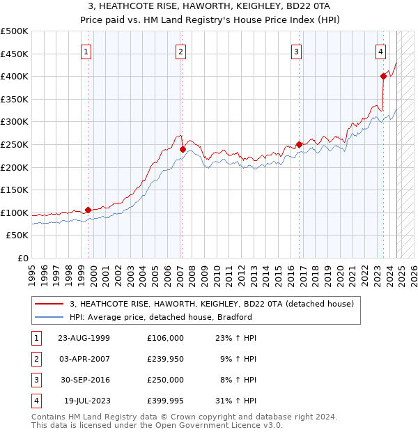 3, HEATHCOTE RISE, HAWORTH, KEIGHLEY, BD22 0TA: Price paid vs HM Land Registry's House Price Index