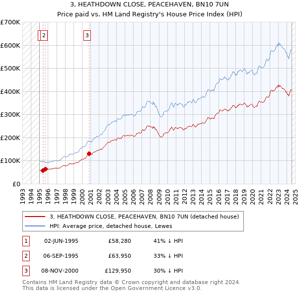 3, HEATHDOWN CLOSE, PEACEHAVEN, BN10 7UN: Price paid vs HM Land Registry's House Price Index