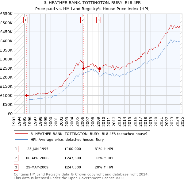 3, HEATHER BANK, TOTTINGTON, BURY, BL8 4FB: Price paid vs HM Land Registry's House Price Index